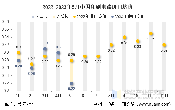 2022-2023年5月中国印刷电路进口均价