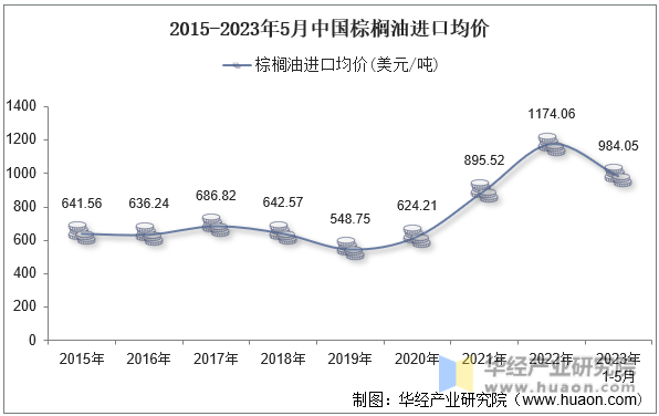 2015-2023年5月中国棕榈油进口均价