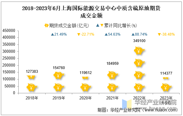 2018-2023年6月上海国际能源交易中心中质含硫原油期货成交金额