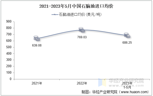 2021-2023年5月中国石脑油进口均价