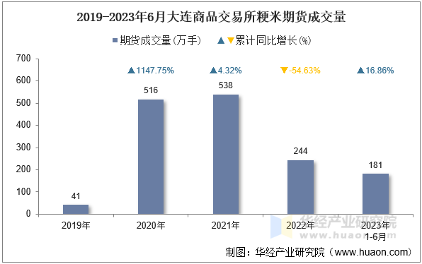 2019-2023年6月大连商品交易所粳米期货成交量