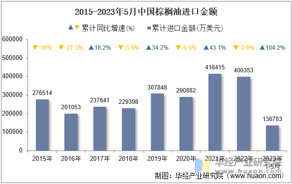 2015-2023年5月中国棕榈油进口金额