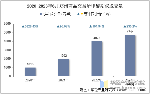  2020-2023年6月郑州商品交易所甲醇期权成交量