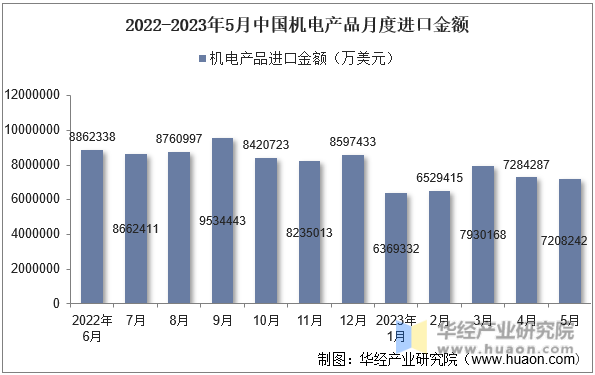 2022-2023年5月中国机电产品月度进口金额