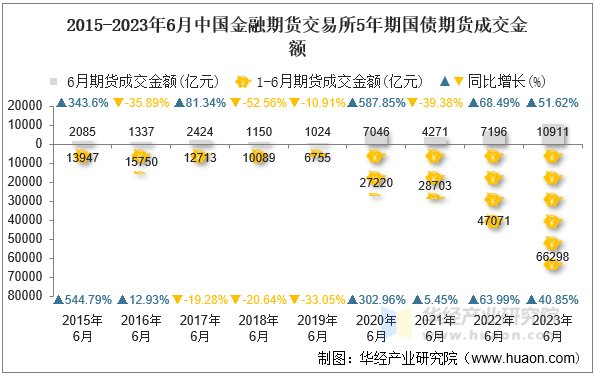 2015-2023年6月中国金融期货交易所5年期国债期货成交金额