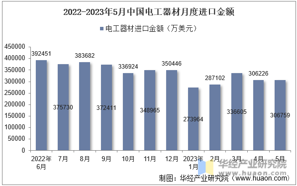 2022-2023年5月中国电工器材月度进口金额