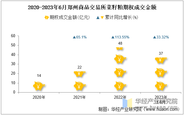 2020-2023年6月郑州商品交易所菜籽粕期权成交金额