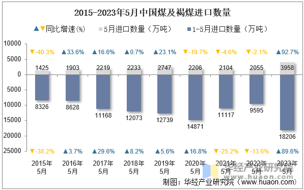 2015-2023年5月中国煤及褐煤进口数量