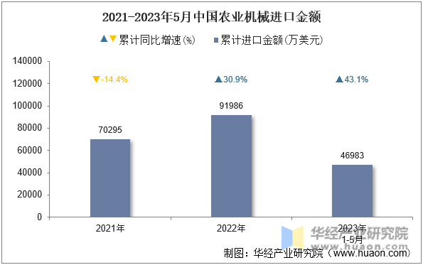 2021-2023年5月中国农业机械进口金额