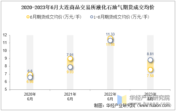 2020-2023年6月大连商品交易所液化石油气期货成交均价