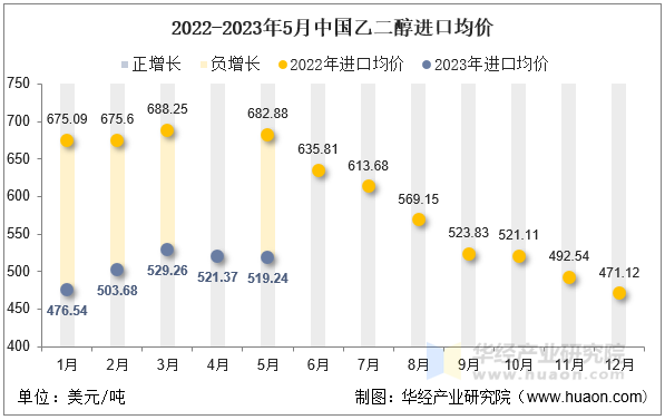 2022-2023年5月中国乙二醇进口均价