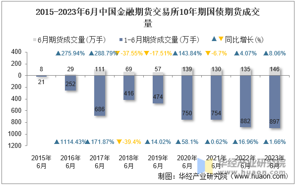2015-2023年6月中国金融期货交易所10年期国债期货成交量