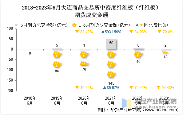 2018-2023年6月大连商品交易所中密度纤维板（纤维板）期货成交金额