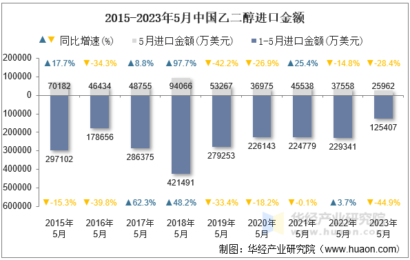 2015-2023年5月中国乙二醇进口金额