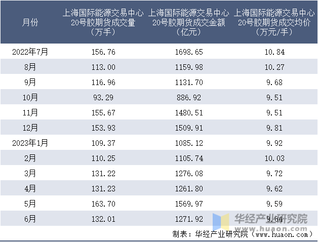 2022-2023年6月上海国际能源交易中心20号胶期货成交情况统计表