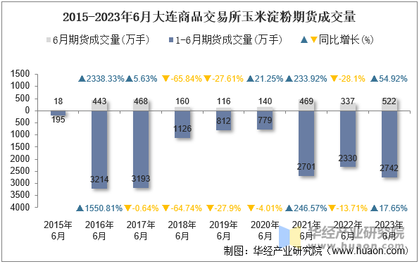 2015-2023年6月大连商品交易所玉米淀粉期货成交量