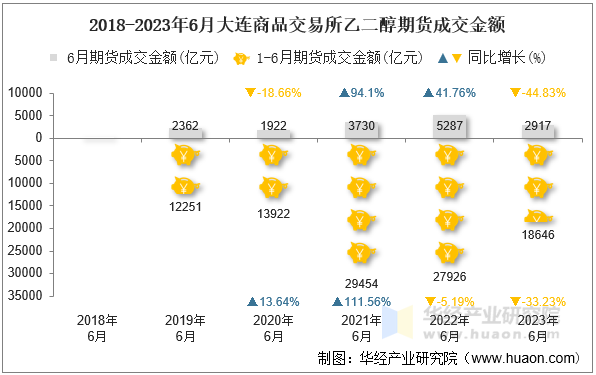 2018-2023年6月大连商品交易所乙二醇期货成交金额