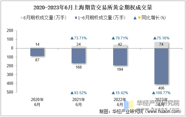 2020-2023年6月上海期货交易所黄金期权成交量