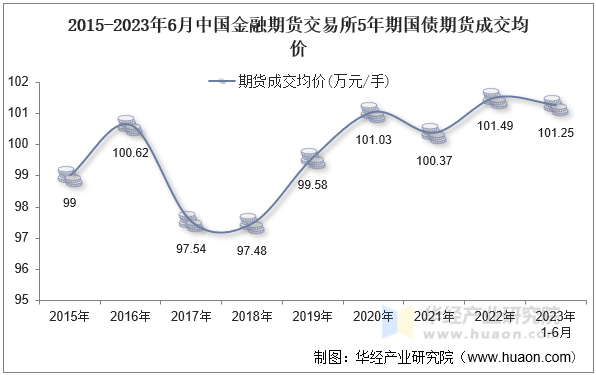 2015-2023年6月中国金融期货交易所5年期国债期货成交均价