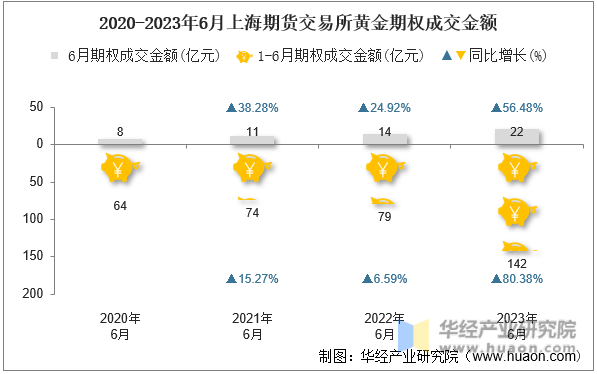 2020-2023年6月上海期货交易所黄金期权成交金额