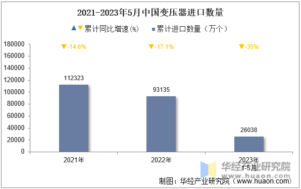 2021-2023年5月中国变压器进口数量