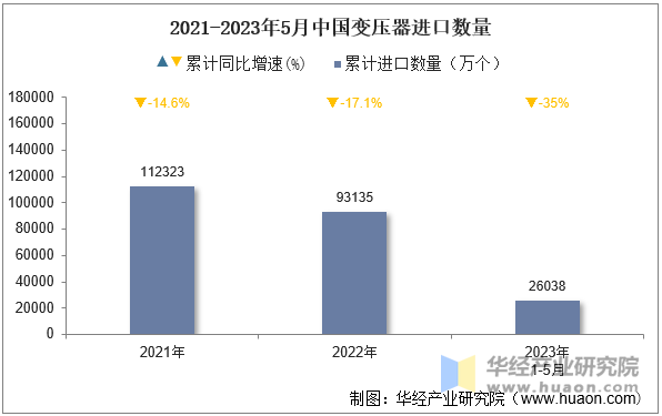 2021-2023年5月中国变压器进口数量