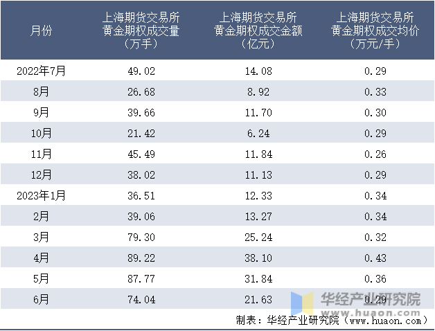 2022-2023年6月上海期货交易所黄金期权成交情况统计表