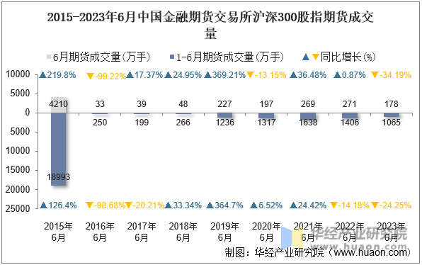 2015-2023年6月中国金融期货交易所沪深300股指期货成交量