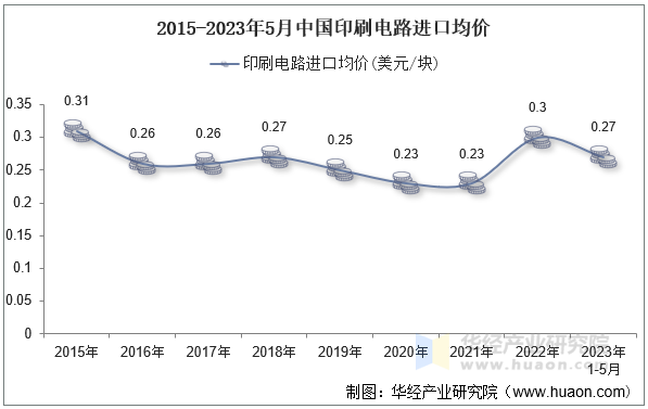2015-2023年5月中国印刷电路进口均价