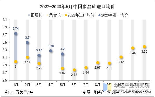 2022-2023年5月中国多晶硅进口均价