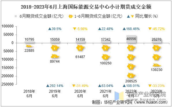 2018-2023年6月上海国际能源交易中心小计期货成交金额