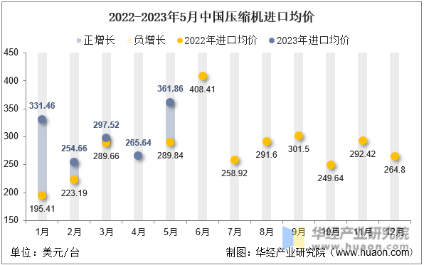 2022-2023年5月中国压缩机进口均价