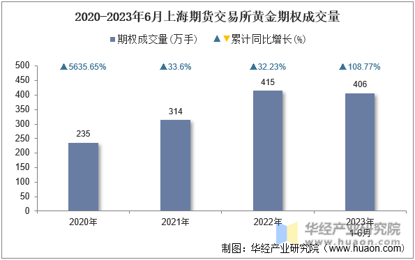 2020-2023年6月上海期货交易所黄金期权成交量