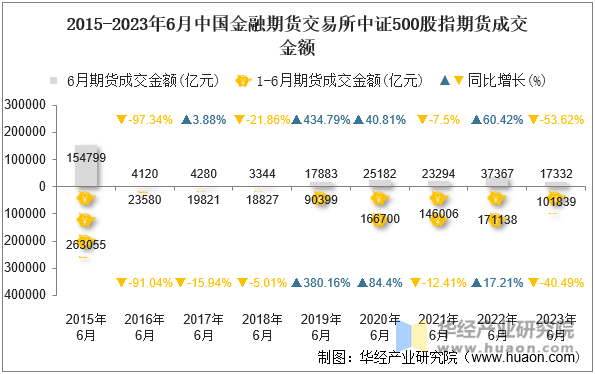 2015-2023年6月中国金融期货交易所中证500股指期货成交金额