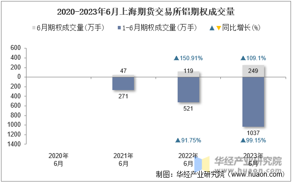 2020-2023年6月上海期货交易所铝期权成交量