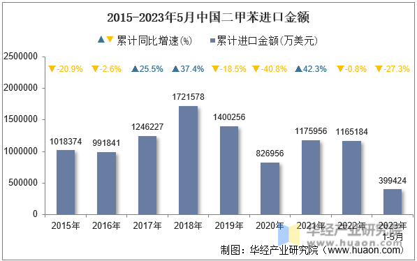 2015-2023年5月中国二甲苯进口金额