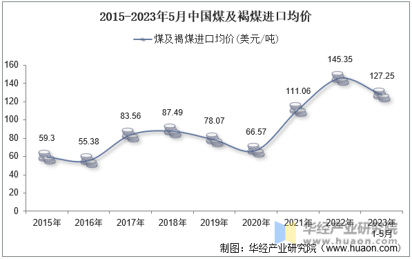 2015-2023年5月中国煤及褐煤进口均价