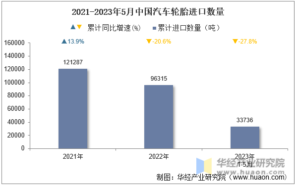2021-2023年5月中国汽车轮胎进口数量