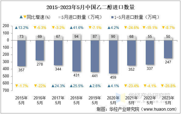 2015-2023年5月中国乙二醇进口数量