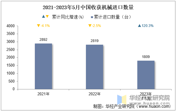 2021-2023年5月中国收获机械进口数量