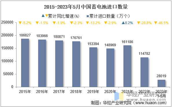 2015-2023年5月中国蓄电池进口数量