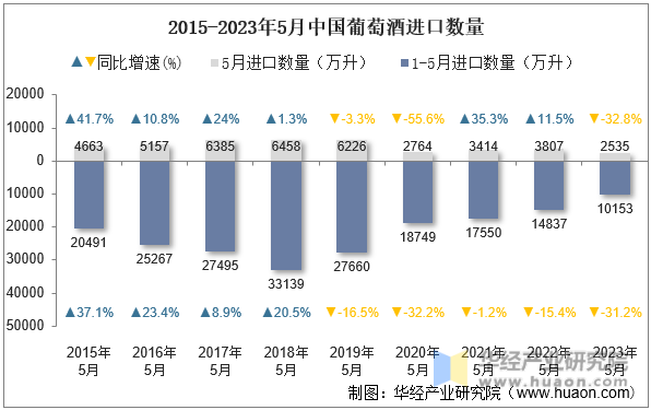 2015-2023年5月中国葡萄酒进口数量