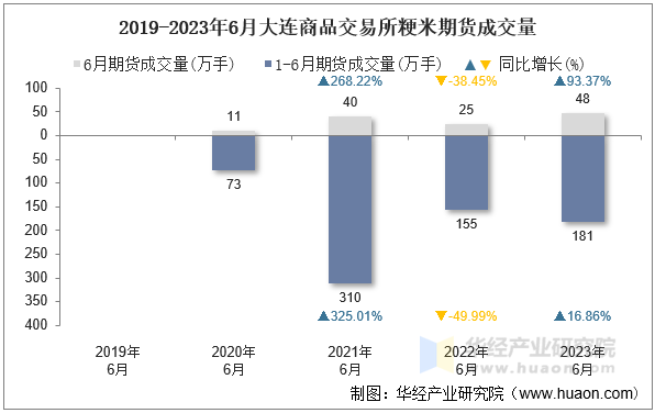 2019-2023年6月大连商品交易所粳米期货成交量