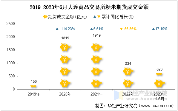 2019-2023年6月大连商品交易所粳米期货成交金额