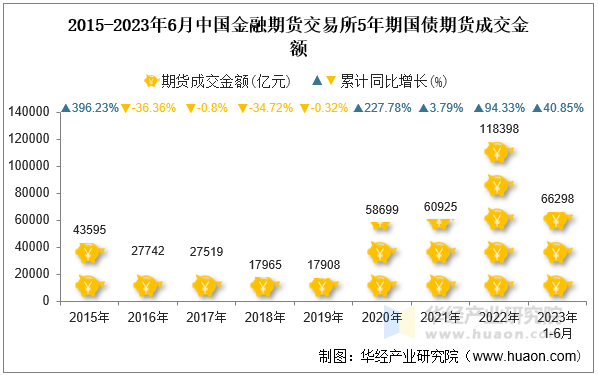 2015-2023年6月中国金融期货交易所5年期国债期货成交金额