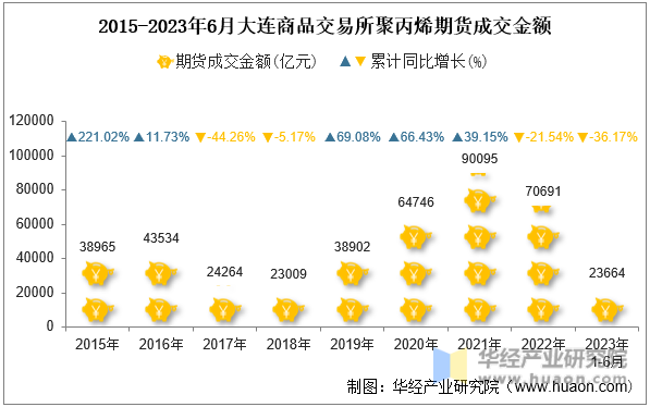 2015-2023年6月大连商品交易所聚丙烯期货成交金额