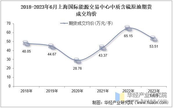2018-2023年6月上海国际能源交易中心中质含硫原油期货成交均价