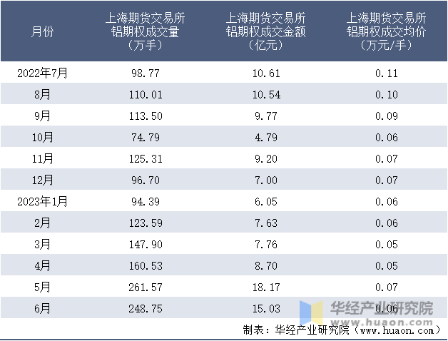 2022-2023年6月上海期货交易所铝期权成交情况统计表