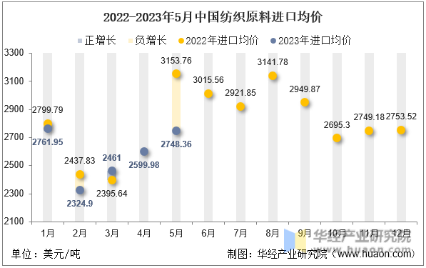 2022-2023年5月中国纺织原料进口均价