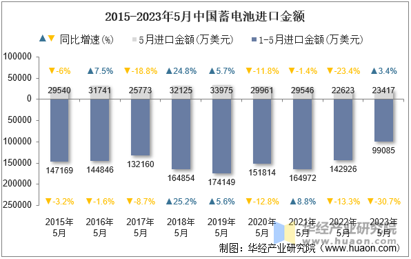 2015-2023年5月中国蓄电池进口金额